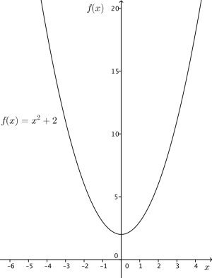 Grafen til funskjonen som skjærer f(x) - aksen i 2 og er symmetrisk om f(x)-aksen.